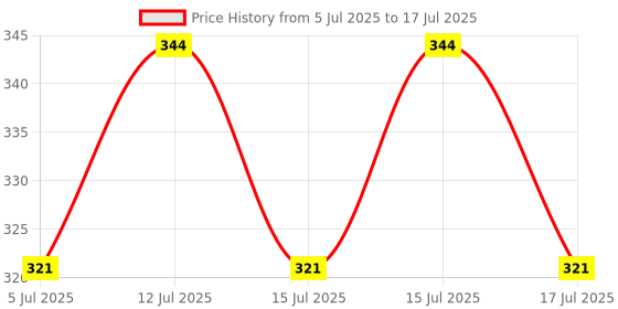 ajio.com trampoline Boys Patch-Work Nightsuit Set trampoline Price History Graph from 5 Jul 2025 to 17 Jul 2025