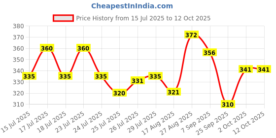 ajio.com trampoline Boys Patch-Work Pants & T-Shirt Set trampoline Price History Graph from 15 Jul 2025 to 12 Oct 2025