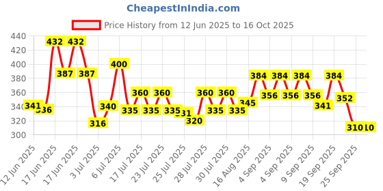 ajio.com trampoline Boys Patch-work Pants & T-shirt Set trampoline Price History Graph from 12 Jun 2025 to 16 Oct 2025