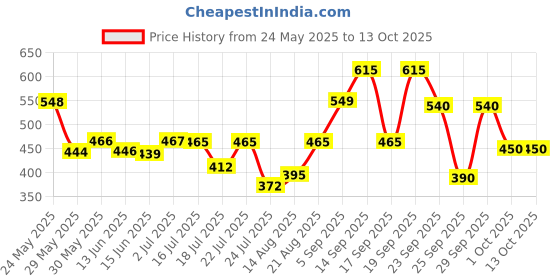 ajio.com nauti nati Boys Patch-work Regular Jeans nauti nati Price History Graph from 24 May 2025 to 12 Oct 2025