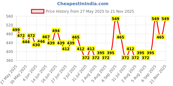 ajio.com nauti nati Boys Patch-work Regular Jeans nauti nati Price History Graph from 27 May 2025 to 21 Nov 2025