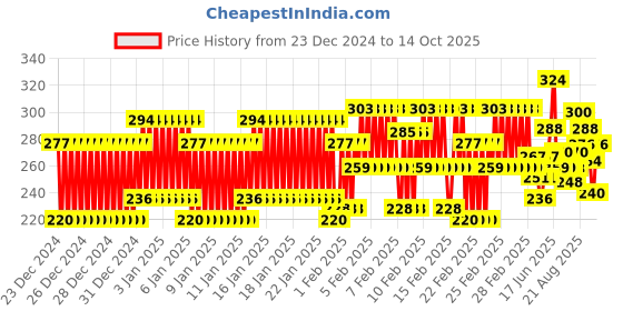 ajio.com trampoline Boys Patch-Work Round-Neck Sweatshirt trampoline Price History Graph from 23 Dec 2024 to 14 Oct 2025