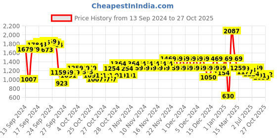 ajio.com u.s. polo assn. Boys Patterned Cotton Round-Neck Sweater u.s. polo assn. Price History Graph from 13 Sep 2024 to 27 Oct 2025
