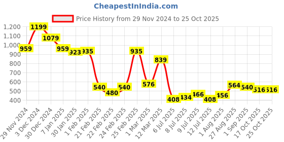 ajio.com miniklub Boys Patterned Cotton Sleepsuit miniklub Price History Graph from 29 Nov 2024 to 24 Oct 2025