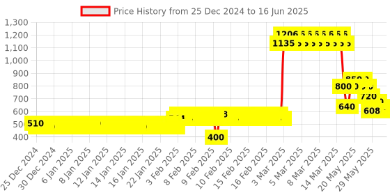 ajio.com lee cooper Boys Patterned Joggers with Insert Pockets lee cooper Price History Graph from 25 Dec 2024 to 16 Jun 2025