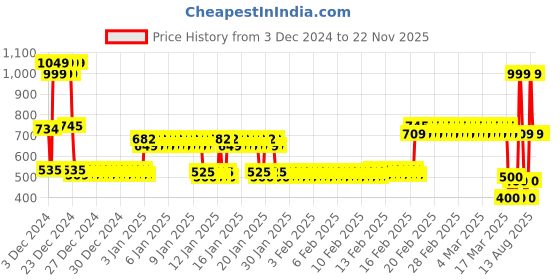 ajio.com yb dnmx Boys Patterned-Knit Oversized Crew-Neck Sweater yb dnmx Price History Graph from 3 Dec 2024 to 21 Nov 2025