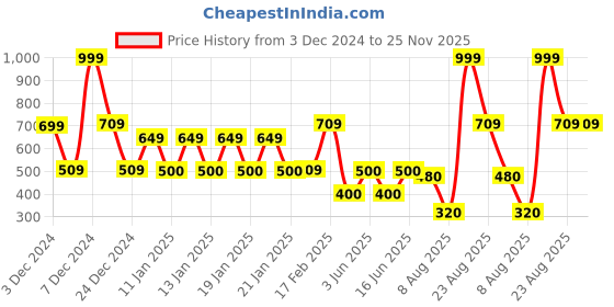 ajio.com yb dnmx Boys Patterned-Knit Oversized Sweater yb dnmx Price History Graph from 3 Dec 2024 to 24 Nov 2025