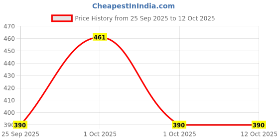 ajio.com point cove Boys Patterned Loose Fit Shirt point cove Price History Graph from 25 Sep 2025 to 12 Oct 2025