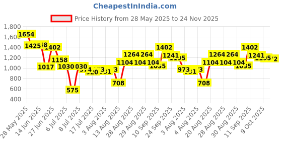 ajio.com us polo assn. Boys Patterned Regular Fit Cotton Cargo Pants us polo assn. Price History Graph from 28 May 2025 to 24 Nov 2025