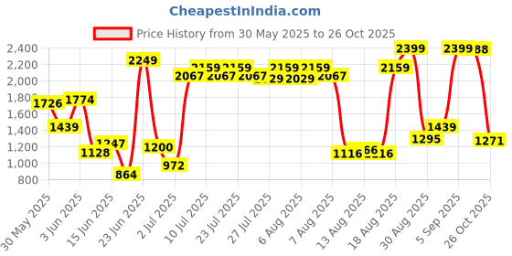 ajio.com us polo assn. Boys Patterned Regular Fit Cotton Cargo Pants us polo assn. Price History Graph from 30 May 2025 to 26 Oct 2025