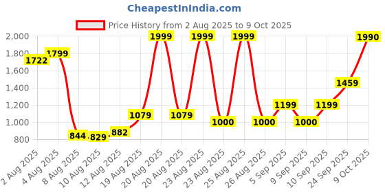 ajio.com us polo assn. Boys Patterned Regular Fit Flat-Front Cotton Trousers us polo assn. Price History Graph from 2 Aug 2025 to 9 Oct 2025