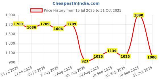 ajio.com us polo assn. Boys Patterned Regular Fit Flat-Front Cotton Trousers us polo assn. Price History Graph from 15 Jul 2025 to 31 Oct 2025