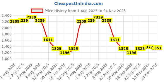 ajio.com us polo assn. Boys Patterned Regular Fit Shirt us polo assn. Price History Graph from 1 Aug 2025 to 24 Nov 2025
