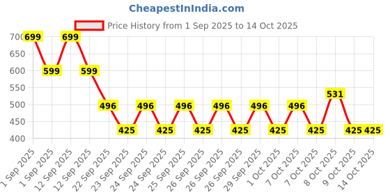 ajio.com point cove Boys Patterned Relaxed Fit Polo T-Shirt point cove Price History Graph from 1 Sep 2025 to 14 Oct 2025