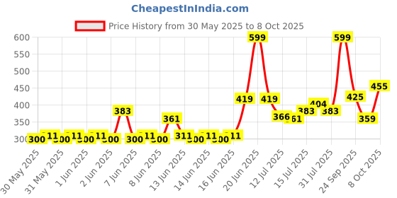 ajio.com yb dnmx Boys Patterned Slim Fit Cotton Shorts yb dnmx Price History Graph from 30 May 2025 to 8 Oct 2025