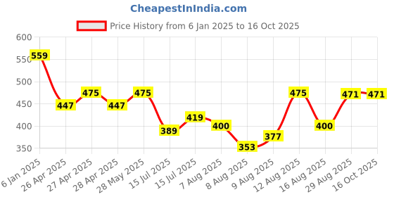 ajio.com max Boys Paw Patrol Printed Sweatshirt max Price History Graph from 6 Jan 2025 to 15 Oct 2025