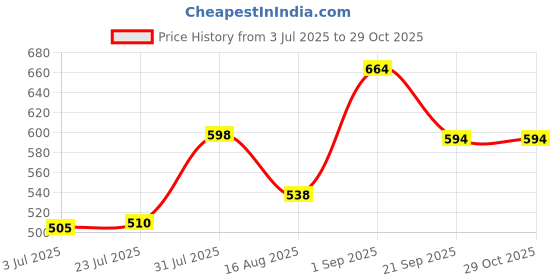 ajio.com pantaloons junior Boys Peanuts Print Mid-Rise Cotton Joggers pantaloons junior Price History Graph from 3 Jul 2025 to 29 Oct 2025