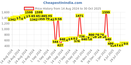 ajio.com nick & jones Boys Penguin Print Regular Fit Hoodie with Kangaroo Pockets nick & jones Price History Graph from 14 Aug 2024 to 29 Oct 2025