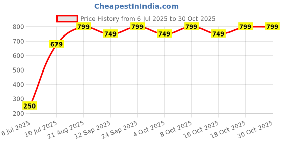 ajio.com adidas kids Boys Perfect Logo Relaxed Fit Crew-Neck T-Shirt adidas kids Price History Graph from 6 Jul 2025 to 29 Oct 2025