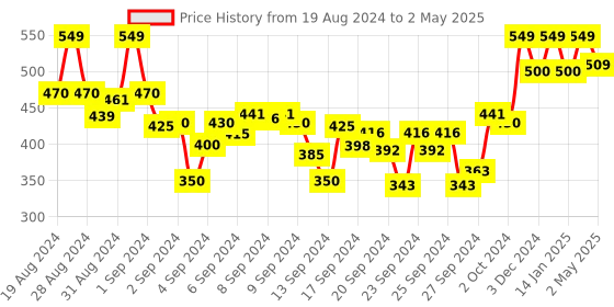 ajio.com cassiey Boys Perforated Clogs with Slingback cassiey Price History Graph from 19 Aug 2024 to 2 May 2025