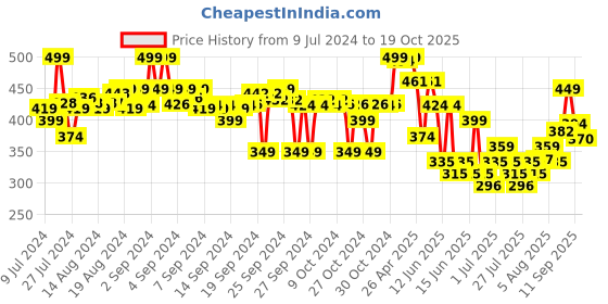 ajio.com max Boys Perforated Sling-Back Clogs max Price History Graph from 9 Jul 2024 to 19 Oct 2025