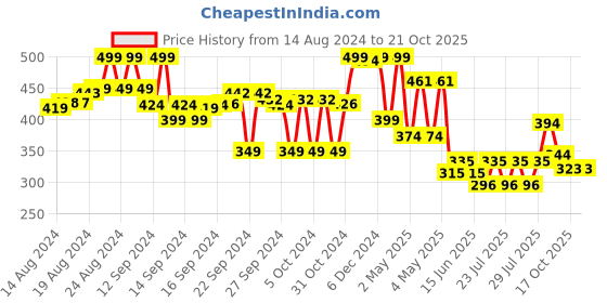 ajio.com max Boys Perforated Slingback Clogs with Appliques max Price History Graph from 14 Aug 2024 to 21 Oct 2025