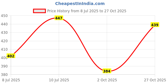 ajio.com liberty Boys Perforated Slingback Clogs with Appliques  liberty Price History Graph from 8 Jul 2025 to 27 Oct 2025