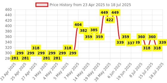 ajio.com fame forever by lifestyle Boys Perforated Slip-On Clogs fame forever by lifestyle Price History Graph from 23 Apr 2025 to 18 Jul 2025