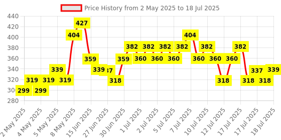 ajio.com fame forever by lifestyle Boys Perforated Slip-On Clogs fame forever by lifestyle Price History Graph from 2 May 2025 to 18 Jul 2025
