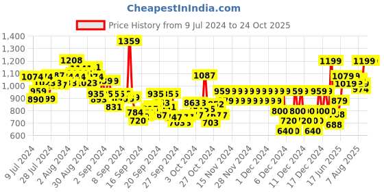 ajio.com pepe jeans Boys Philetus Striped Regular Fit Polo T-Shirt pepe jeans Price History Graph from 9 Jul 2024 to 23 Oct 2025
