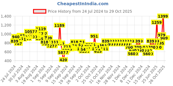 ajio.com pepe jeans Boys Piero Typographic Print Polo T-Shirt pepe jeans Price History Graph from 24 Jul 2024 to 29 Oct 2025