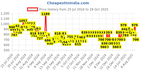 ajio.com pepe jeans Boys Piper Regular Fit Polo T-Shirt pepe jeans Price History Graph from 25 Jul 2024 to 28 Oct 2025