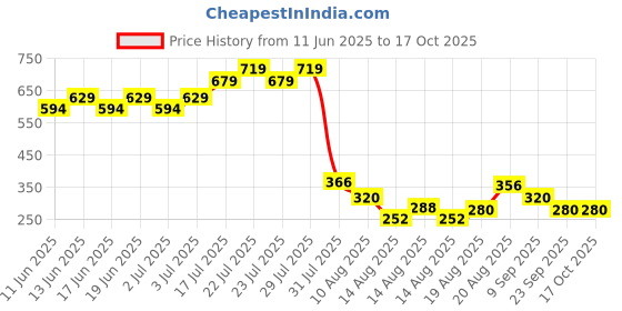 ajio.com lee cooper Boys Placement Print Regular Fit Crew-Neck T-Shirt lee cooper Price History Graph from 11 Jun 2025 to 15 Oct 2025