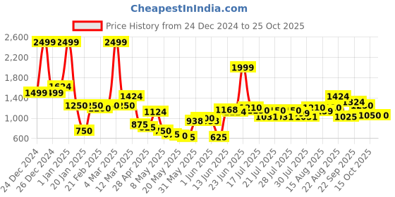 ajio.com united colors of benetton Boys Placement Print Regular Fit Hoodie united colors of benetton Price History Graph from 24 Dec 2024 to 24 Oct 2025