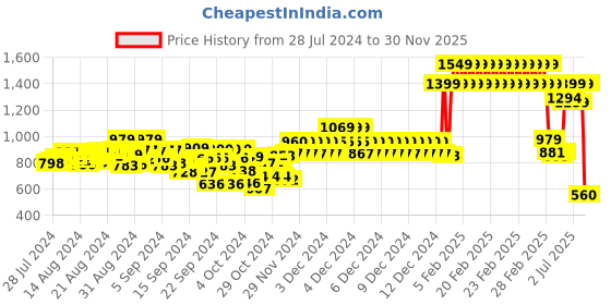 ajio.com status quo Boys Placement Print Regular Fit Joggers status quo Price History Graph from 28 Jul 2024 to 30 Nov 2025