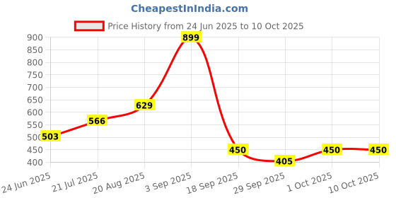 ajio.com performax Boys Placement Print Regular Fit Shorts performax Price History Graph from 24 Jun 2025 to 8 Oct 2025
