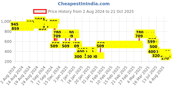 ajio.com lee cooper Boys Placement Print Relaxed Fit Crew-Neck T-Shirt lee cooper Price History Graph from 2 Aug 2024 to 20 Oct 2025