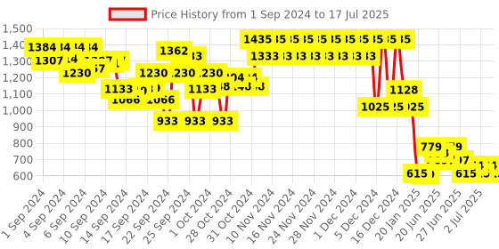 ajio.com fort collins Boys Placement Print Zip-Front Jacket with Hood fort collins Price History Graph from 1 Sep 2024 to 17 Jul 2025