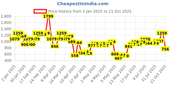 ajio.com united colors of benetton Boys Placement Striped Regular Fit Shirt united colors of benetton Price History Graph from 2 Jan 2025 to 21 Oct 2025