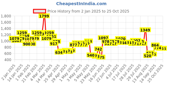 ajio.com united colors of benetton Boys Placement Striped Regular Fit Shirt united colors of benetton Price History Graph from 2 Jan 2025 to 24 Oct 2025