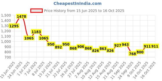 ajio.com us polo assn. Boys Placement Striped Regular Fit Shorts us polo assn. Price History Graph from 15 Jun 2025 to 14 Oct 2025