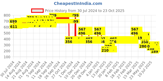 ajio.com lee cooper Boys Placement Striped Relaxed Fit Crew-Neck T-Shirt lee cooper Price History Graph from 30 Jul 2024 to 23 Oct 2025
