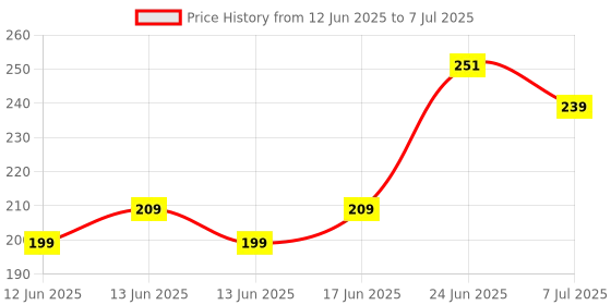 ajio.com yousta Boys Placement Typographic Print Joggers yousta Price History Graph from 12 Jun 2025 to 7 Jul 2025