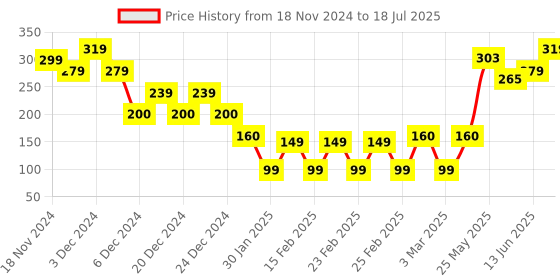 ajio.com yousta Boys Placement Typographic Print Regular Fit Joggers yousta Price History Graph from 18 Nov 2024 to 18 Jul 2025