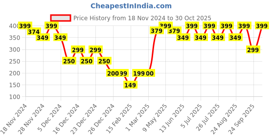 ajio.com yousta Boys Placement Typographic Print Regular Fit Joggers yousta Price History Graph from 18 Nov 2024 to 30 Oct 2025