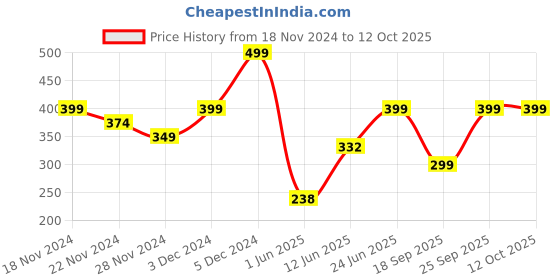 ajio.com yousta Boys Plaid Check Cuban Collar Shirt yousta Price History Graph from 18 Nov 2024 to 11 Oct 2025