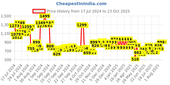 ajio.com ed-a-mamma Boys Plaid Check Regular Fit Shirt ed-a-mamma Price History Graph from 17 Jul 2024 to 23 Oct 2025