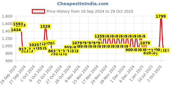 ajio.com pepe jeans Boys Plaid Check Regular Fit Shirt pepe jeans Price History Graph from 19 Sep 2024 to 29 Oct 2025