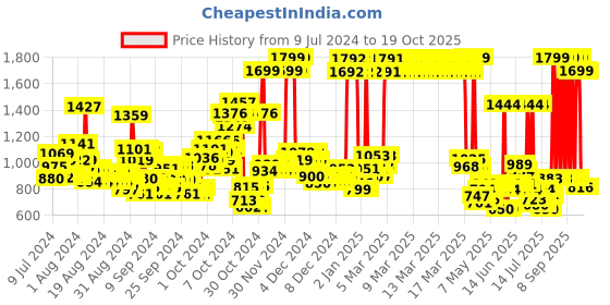 ajio.com u.s. polo assn. Boys Plaid Check Shirt u.s. polo assn. Price History Graph from 9 Jul 2024 to 19 Oct 2025