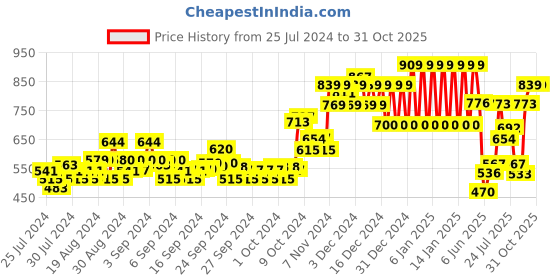 ajio.com ed-a-mamma Boys Plaid Checked Cotton Shirt ed-a-mamma Price History Graph from 25 Jul 2024 to 30 Oct 2025